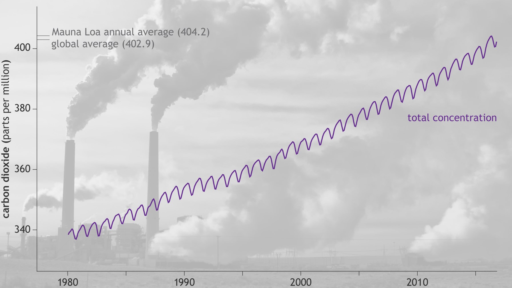 carbon dioxide spart